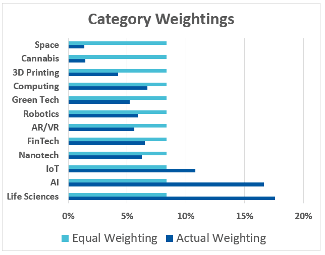 Nanalyze portfolio category weightings