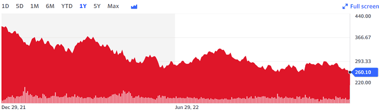 Invesco QQQ is an exchange-traded fund (ETF) that tracks the Nasdaq-100 Index showing a slow slide down