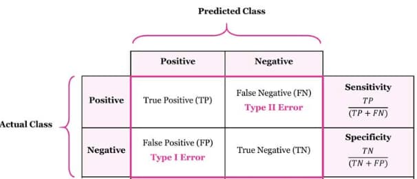 A visual depiction of how sensitivity and specificity differ.