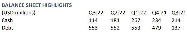 Trulieve's balance sheet highlights