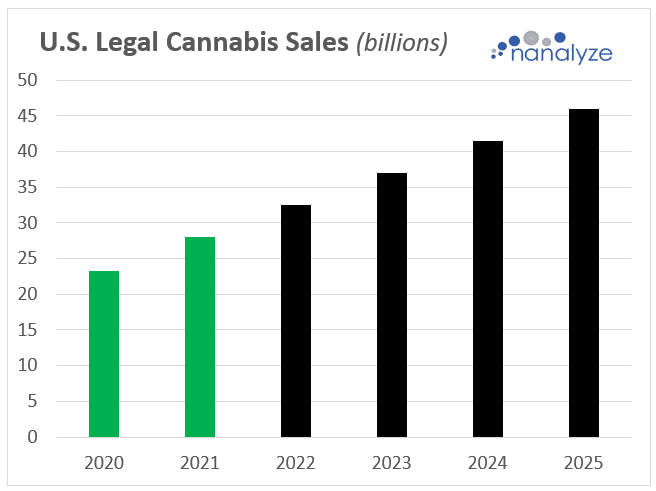 Bar chart showing U.S. Legal Cannabis sales in billions
