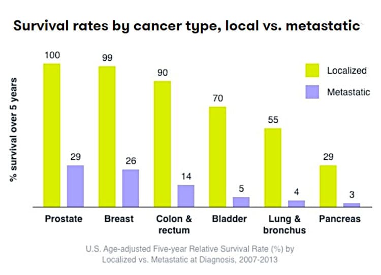 Bar chart showing survival rates by cancer type, local vs. metastatic