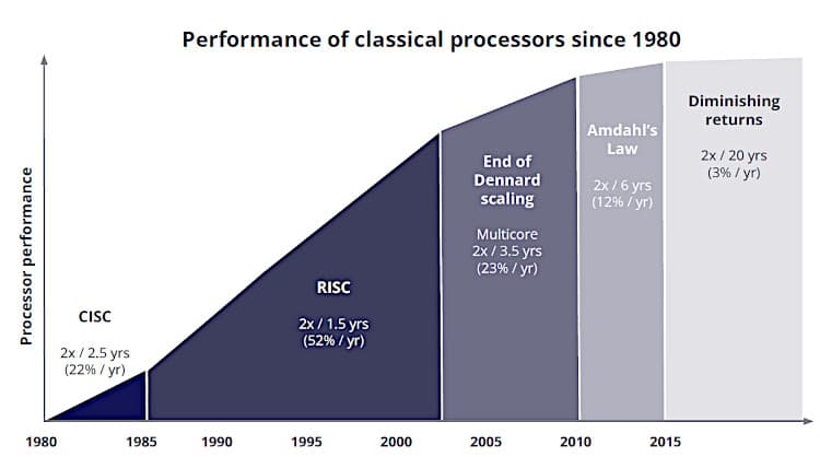 Graph showing performance of classic computer chips since 1980.