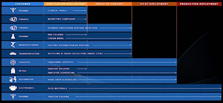 D-Wave customer pipeline.