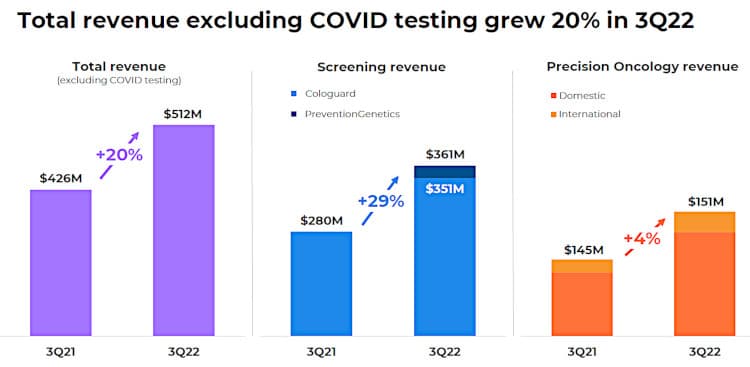 Exact Sciences Q3-2022 revenues.
