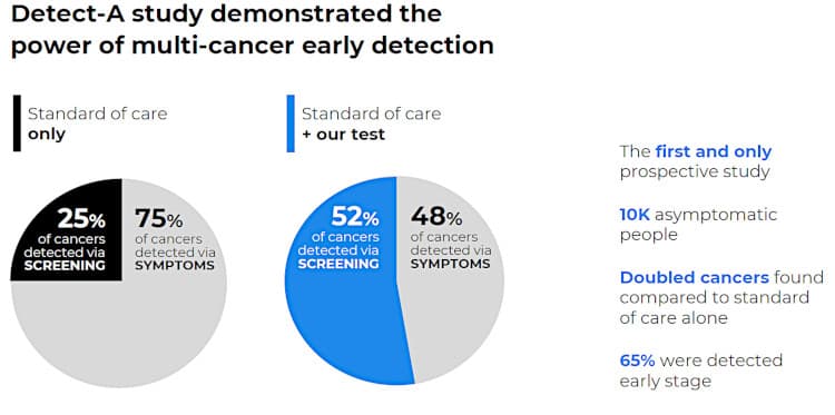 A large clinical trial on the Thrive liquid biopsy platform showed promising results. 
