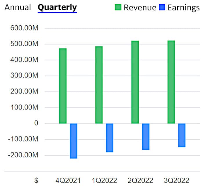 Quarterly revenues for Exact Sciences.