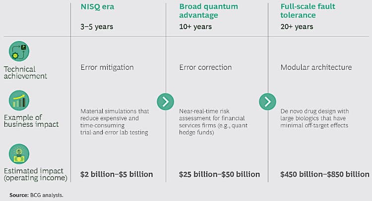 Quantum computing market potential.