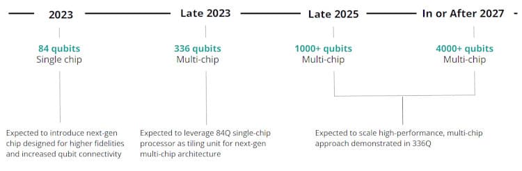 Rigetti Computing's development timeline for quantum computing.