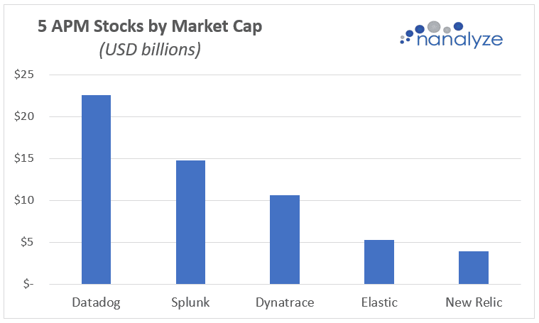 Bar chart showing 5 APM stocks by market cap