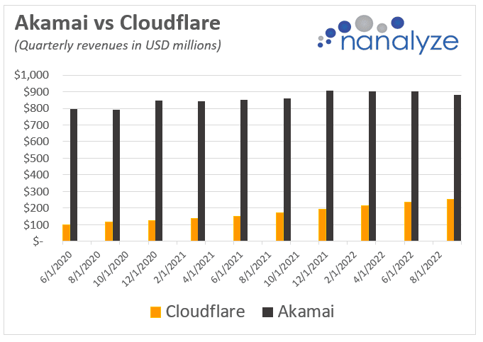 Akamai vs Cloudfare revenues