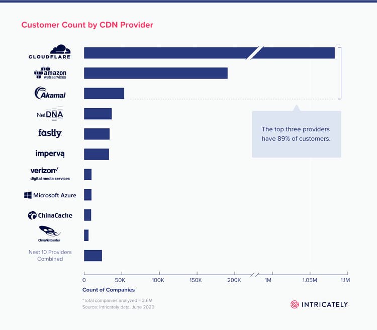 Customer count by CDN provider