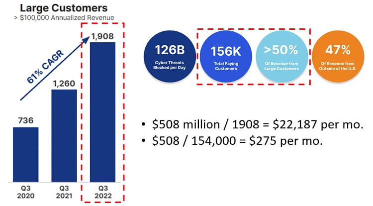 Cloudfare customer base and revenues