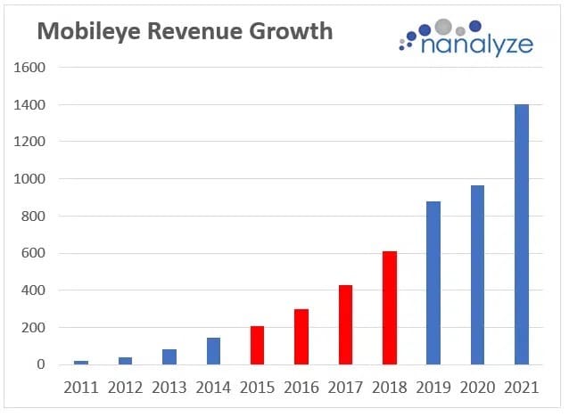 Mobileye revenue growth