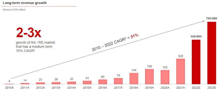 Revenue growth for AutoStore