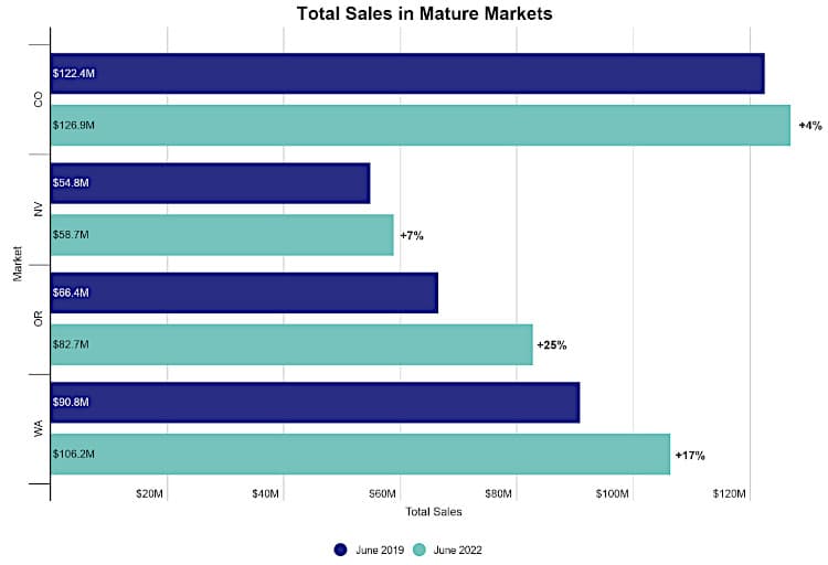 Growth of mature cannabis markets since 2019.