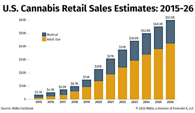 U.S. cannabis sales estimates.