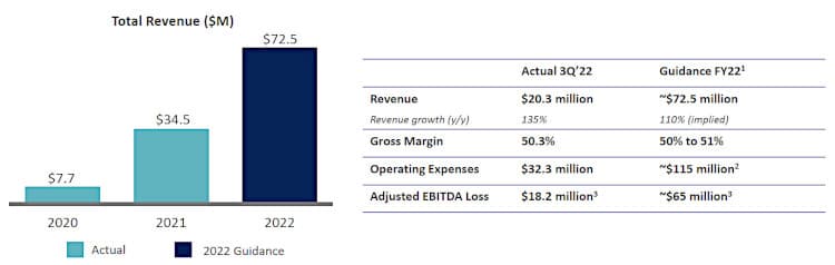 PROCEPT BioRobotics 2022 revenues.