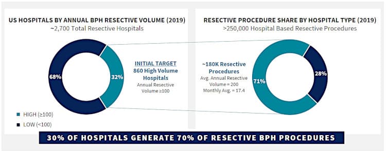 PROCEPT BioRobotics hospital target population.