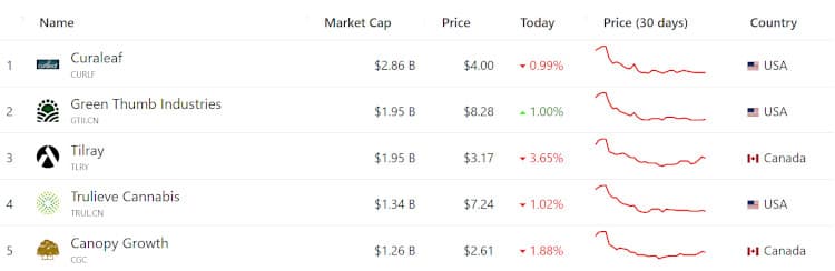 Top five publicly traded cannabis companies by market cap.