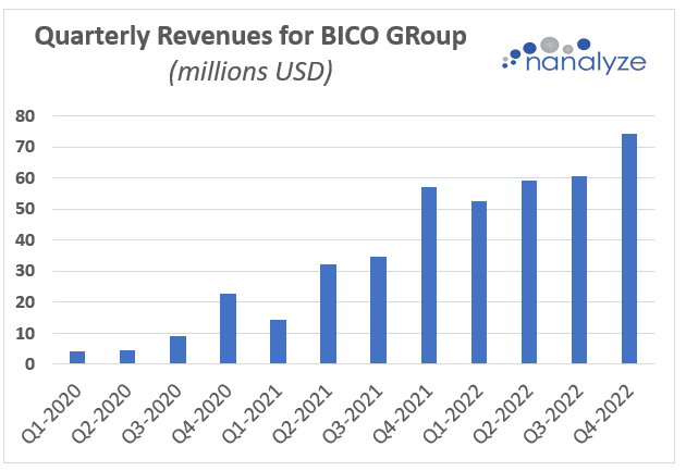Quarterly revenues for BICO group