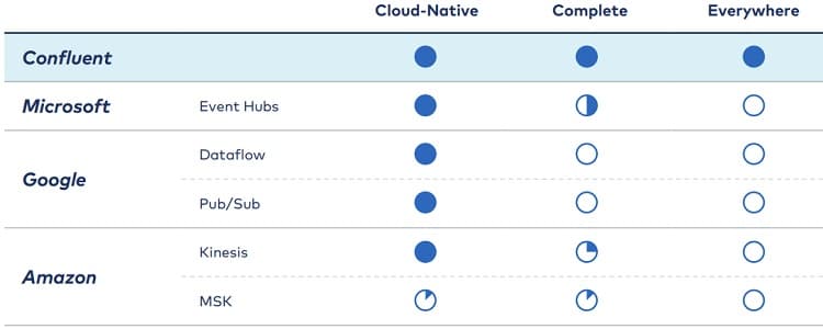 Confluent investor deck showing major cloud vendors