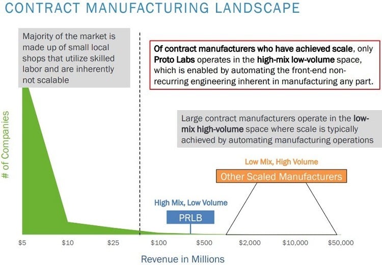 Contract manufacturing landscape