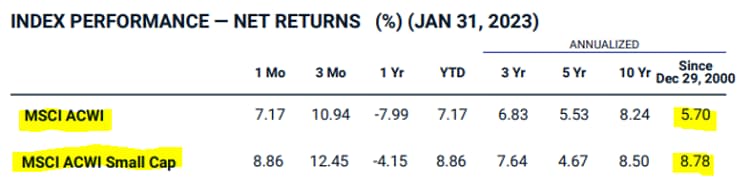 The MSCI ACWI Small Cap Index performance since Dec 2000