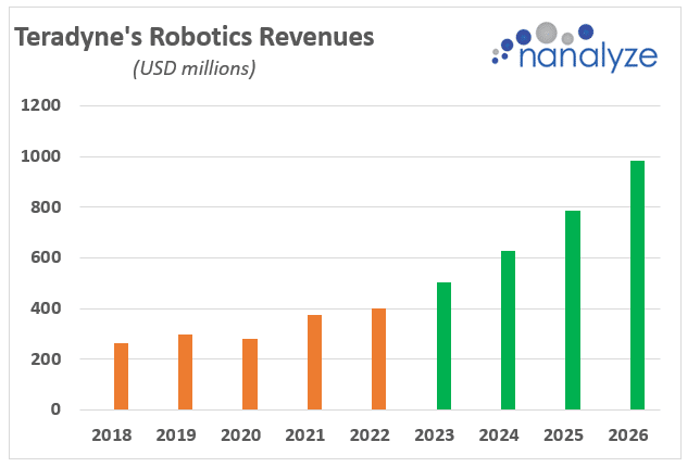 Bar chart showing Teradyne's Robotics revenue