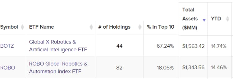 The 2 ETFs for Artificial intelligence and robotics