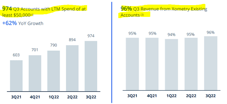 Xometry's revenues from existing accounts (96% of total revenues in Q3-2022) and the total number of customers spending more than $50,000 in the last 12 months.