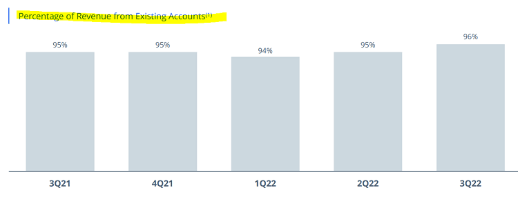 Bar chart showing Xometry's percentage of revenues from existing accounts