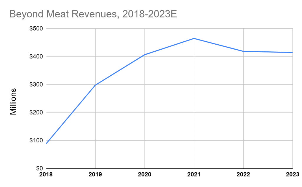 Beyond Meat revenues 2018-2023E