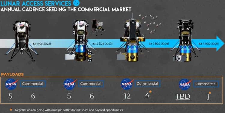 Timeline for lander missions by Intuitive Machines.