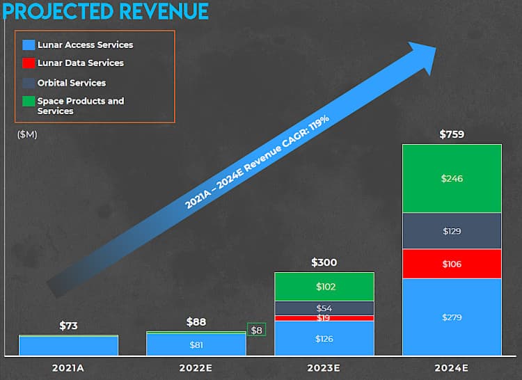 Projected revenue for Intuitive Machines.