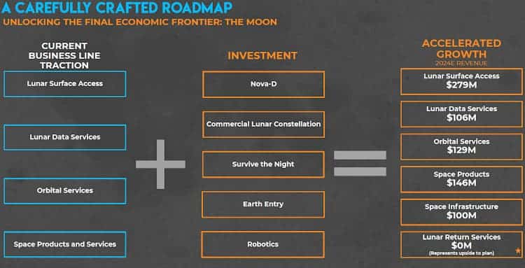Intuitive Machines roadmap.