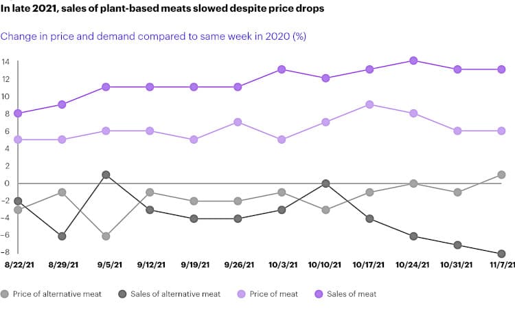 Graphic charts sales and prices of meat and alt meat.