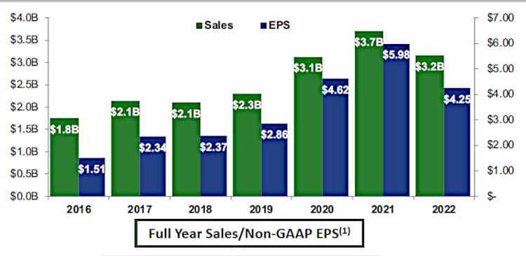 Teradyne annual revenue since 2016.