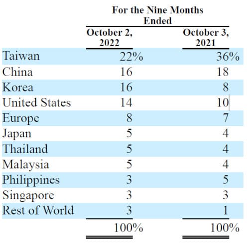 Teradyne markets by country.