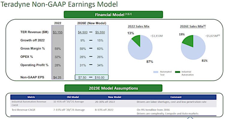 Teradyne financial forecast
