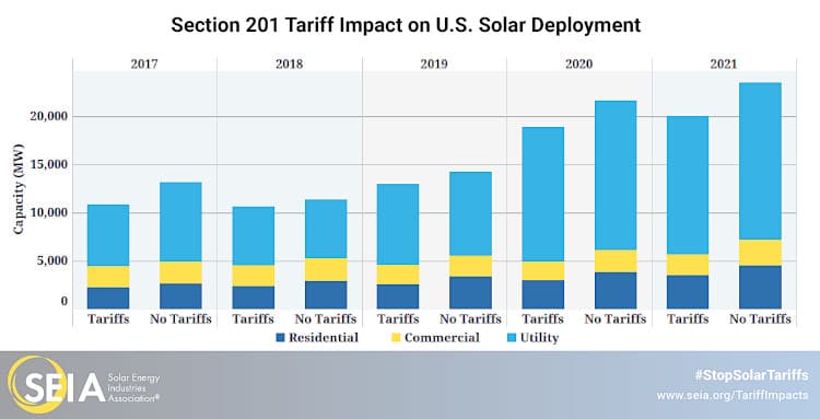Tariff impacts on U.S. solar deployment.
