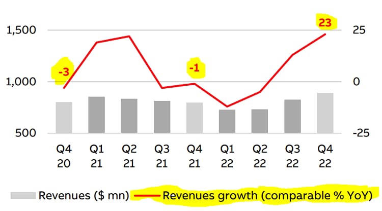 Bar chart showing ABB's revenues growth