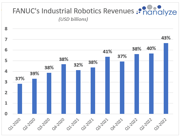 Bar chart showing FANUC's Industrial Robotics Revenues