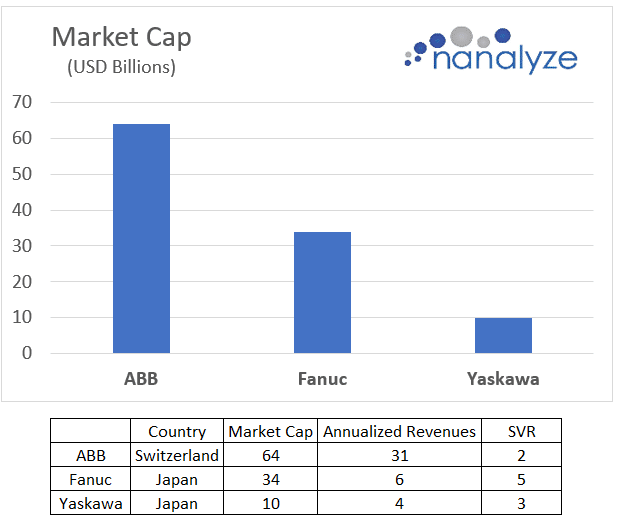 Bar chart showing market cap comparison between ABB, Fanuc, and Yaskawa