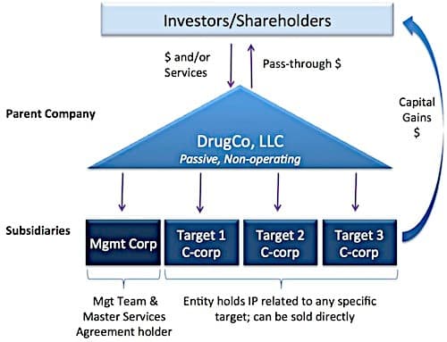Nimbus' Asset-centric business model