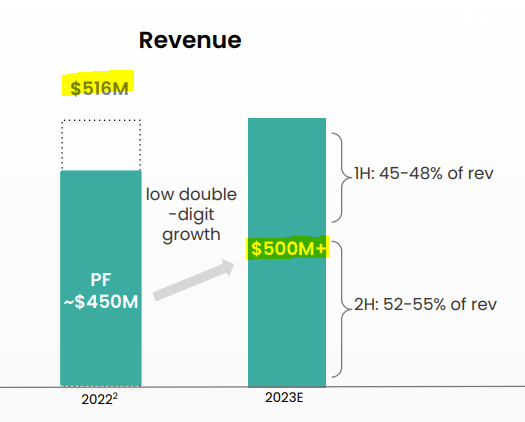 Invitae's Revenue guidance 2023