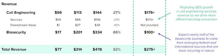 Ginkgo Bioworks 2023 revenue outlook.