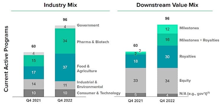 Revenue mix for Ginkgo Bioworks