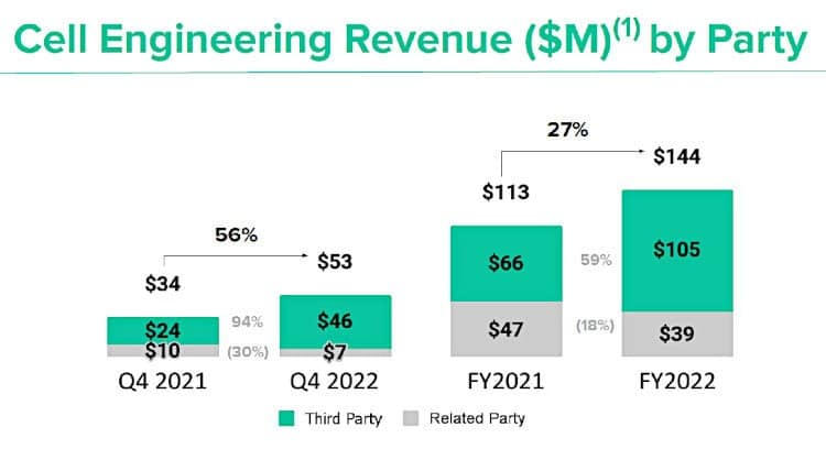 Ginkgo Bioworks 2021-2022 revenues by party.