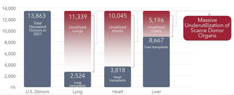 TransMedics claims its technology can help preserve thousands of more organs for transplant. 